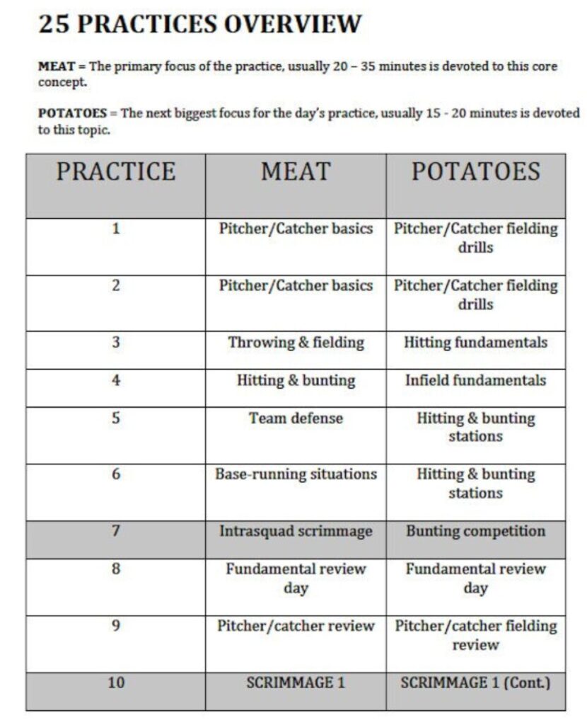 Practices Overview.